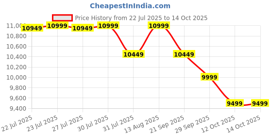 flipkart.com power guard 90 L Desert Air Cooler power guard Price History Graph from 22 Jul 2025 to 13 Oct 2025