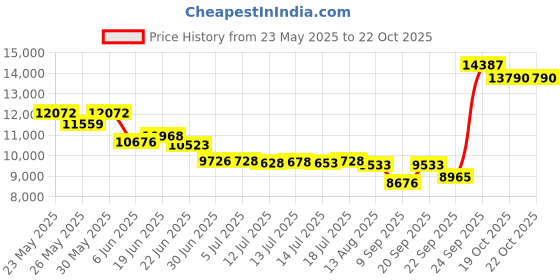 flipkart.com voltas 90 L Room/Personal Air Cooler voltas Price History Graph from 23 May 2025 to 22 Oct 2025
