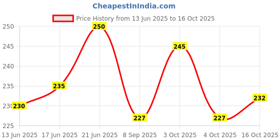 flipkart.com sme 90 LEDs 0.08 m Multicolor Steady Strip Rice Lights sme Price History Graph from 13 Jun 2025 to 16 Oct 2025