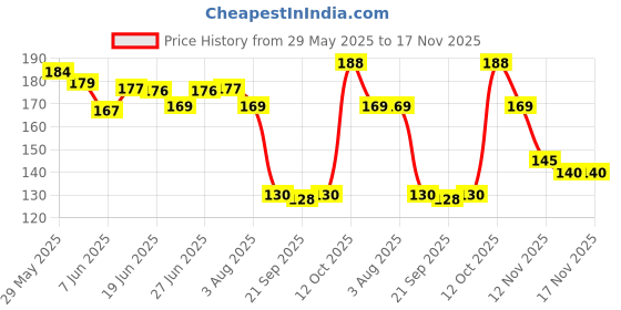 flipkart.com luckys designers 90 LEDs 25.4 m Multicolor Color Changing Christmas Tree Rice Lights luckys designers Price History Graph from 29 May 2025 to 17 Nov 2025
