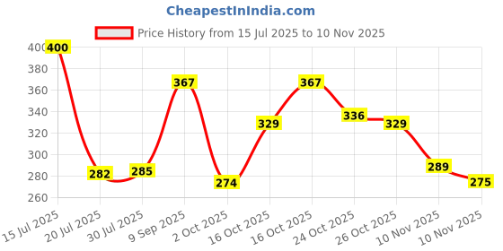 flipkart.com astern 90 LEDs 3.5 m Multicolor Color Changing Strip Rice Lights astern Price History Graph from 15 Jul 2025 to 10 Nov 2025