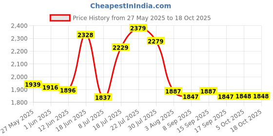 flipkart.com mocking bird 90 Meter Solderable Mic Cable Roll For Making Microphone Cable, Xlr Cable Without Any Jack Pure Copper Solderable Mic Cable 64 Strand Breeding, 2 Core mocking bird Price History Graph from 27 May 2025 to 17 Oct 2025