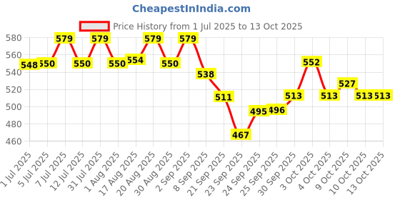 flipkart.com gki poultry 90 ml Water Trough gki poultry Price History Graph from 1 Jul 2025 to 13 Oct 2025