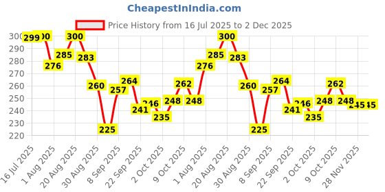 flipkart.com bethlehem 90 ml Water Trough bethlehem Price History Graph from 16 Jul 2025 to 2 Dec 2025