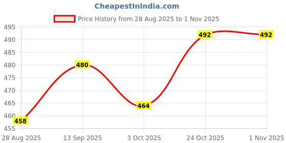 flipkart.com kovea 90 mm Skate Wheel kovea Price History Graph from 28 Aug 2025 to 31 Oct 2025