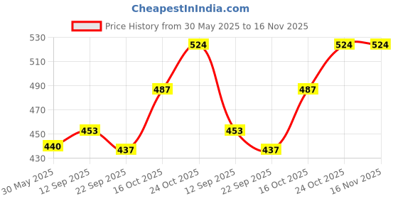 flipkart.com faibhi 90 pcs MEGA Building Block Set with Storage Container. faibhi Price History Graph from 30 May 2025 to 16 Nov 2025