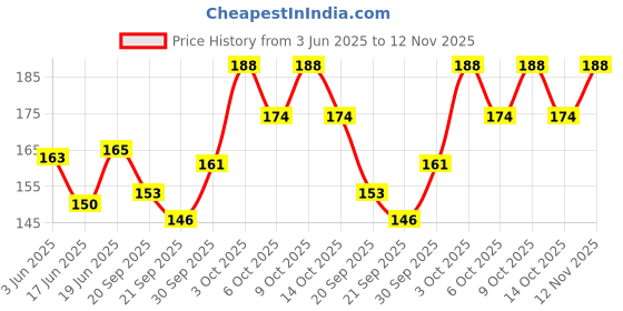 flipkart.com grest 90+ Pcs Plastic Pipe Straw with Connectors Building Blocks Toy Set for Kids grest Price History Graph from 3 Jun 2025 to 12 Nov 2025