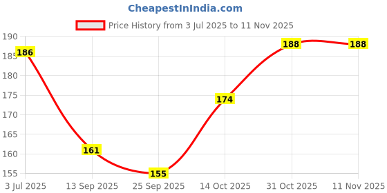 flipkart.com enorme 90 Pcs Plastic Pipe Straw with Connectors Building Blocks Toy Set for Kids enorme Price History Graph from 3 Jul 2025 to 10 Nov 2025