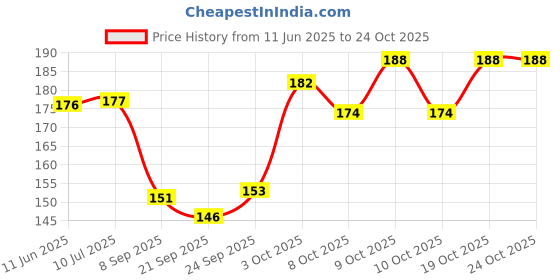 flipkart.com vinmot 90+ Pcs Plastic Pipe Straw with Connectors Building Blocks Toy Set for Kids vinmot Price History Graph from 11 Jun 2025 to 23 Oct 2025