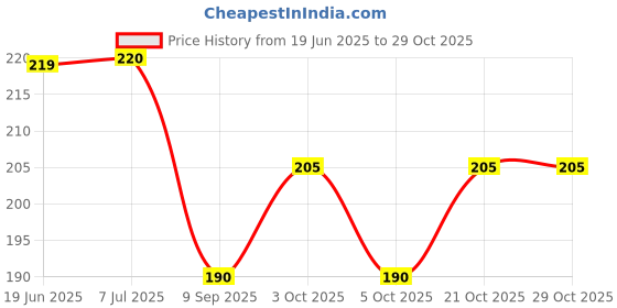 flipkart.com dsindustry 90 Piece Mix Milky Colour Kanche Marble Glass Ball Goli in Stone Pebble Regular Round Fire Glass Pebbles dsindustry Price History Graph from 19 Jun 2025 to 29 Oct 2025