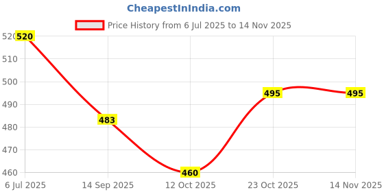 flipkart.com pezyox 90 Pieces Educational Architect Set 5 Building Blocks Easy to Make his/her own Design Model Block Game for Kids pezyox Price History Graph from 6 Jul 2025 to 13 Nov 2025