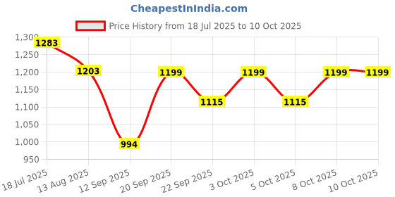 flipkart.com mitsales 90 W Jumbo Solar Torch With 1.5 Km Long Range,2 Modes,Dual Side Tube 8 hrs Torch Emergency Light mitsales Price History Graph from 18 Jul 2025 to 8 Oct 2025