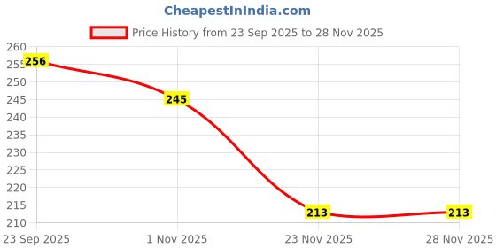flipkart.com keshav 90 W Red Hand Blender keshav Price History Graph from 23 Sep 2025 to 28 Nov 2025