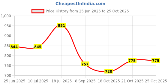 flipkart.com deep enterprise 900 LEDs 15 m Blue Color Changing Strip Rice Lights deep enterprise Price History Graph from 25 Jun 2025 to 25 Oct 2025