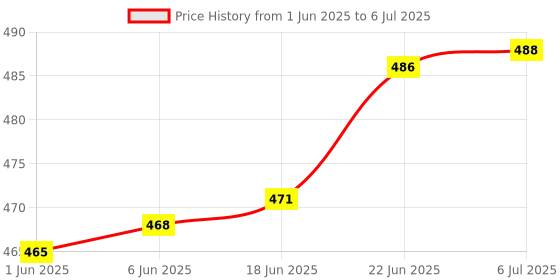 flipkart.com firstlike 900 Meter Long Beam 2 in1 Waterproof Led Flashlight Torch With Rechargeable Lithium Battery and 2 Modes Torch 8 hrs Torch Emergency Light firstlike Price History Graph from 1 Jun 2025 to 6 Jul 2025