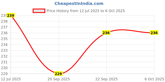 flipkart.com hm evotek 900 ml 3 Compartments hm evotek Price History Graph from 12 Jul 2025 to 6 Oct 2025