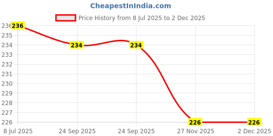 flipkart.com masox store 900 ml 3 Compartments masox store Price History Graph from 8 Jul 2025 to 2 Dec 2025