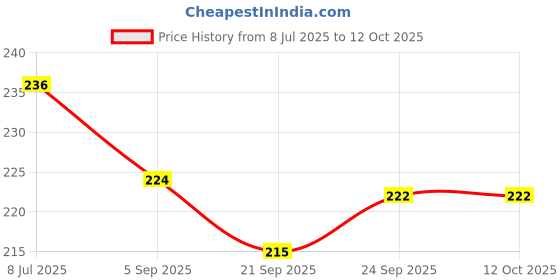flipkart.com masox store 900 ml 3 Compartments masox store Price History Graph from 8 Jul 2025 to 12 Oct 2025