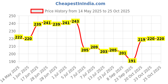 flipkart.com antic 900 ml Cooking Oil Dispenser antic Price History Graph from 14 May 2025 to 23 Oct 2025