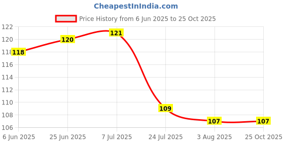 flipkart.com sazavat 900 ml Cooking Oil Dispenser sazavat Price History Graph from 6 Jun 2025 to 25 Oct 2025