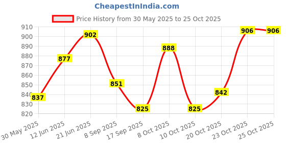 flipkart.com axenia 900 ml Cooking Oil Dispenser axenia Price History Graph from 30 May 2025 to 25 Oct 2025