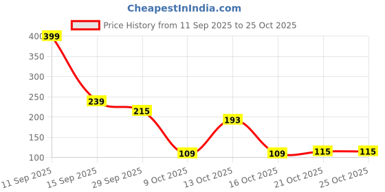 flipkart.com mngla 900 ml Plastic Bottle mngla Price History Graph from 11 Sep 2025 to 25 Oct 2025