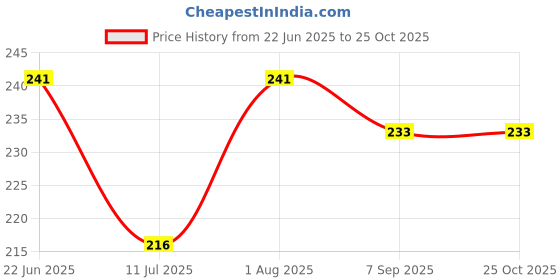 flipkart.com b s natural 900 ml Water Purifier Bottle b s natural Price History Graph from 22 Jun 2025 to 24 Oct 2025