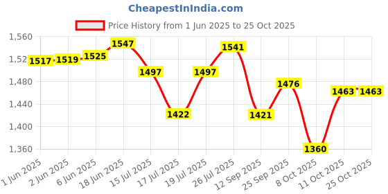 flipkart.com indo 900 mm Mini Ceiling Fan |40 Watts| Designer fan| 2 Years Warranty 900 3 Blade Ceiling Fan indo Price History Graph from 1 Jun 2025 to 25 Oct 2025
