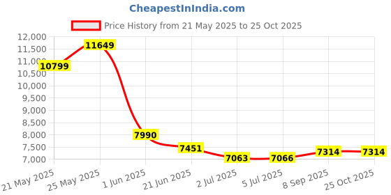 flipkart.com smallboytoys 900 RED Powerful Motors (1-6Yrs) Battery ride on Jeep Battery Operated Ride On smallboytoys Price History Graph from 21 May 2025 to 25 Oct 2025