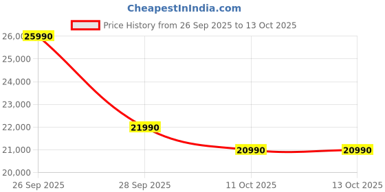 flipkart.com livguard 900 VA LITHIUM XD COMBO with 3 Year Warranty Lithium Ion livguard Price History Graph from 26 Sep 2025 to 13 Oct 2025