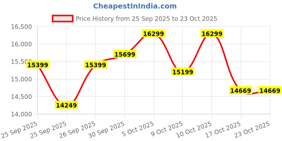 flipkart.com enerz 900 VA | 220AH Tall Tubular C20 Battery| 48 Months Warranty|Solar Compatible Best For Pure Sine Wave Inverter enerz Price History Graph from 25 Sep 2025 to 22 Oct 2025