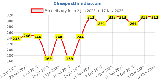 flipkart.com sujata 900 w Mixer Grinder Coupler sujata Price History Graph from 2 Jun 2025 to 17 Nov 2025