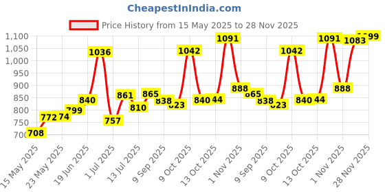 flipkart.com jakmister 900 Watts (Unbreakable Body Sparkless Technology)100% copper/60mins Continuous Operation/Vacuum Cleaner Machine for Home/office Forward Curved Air Blower jakmister Price History Graph from 15 May 2025 to 28 Nov 2025