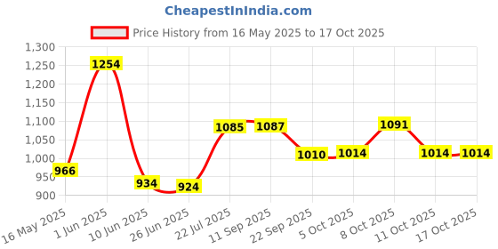 flipkart.com jakmister 900 Watts With 20 FEET WIRE Air Blower for Cleaning Dust Cleaner Machine Forward Curved Hi-Powered Blower jakmister Price History Graph from 16 May 2025 to 16 Oct 2025