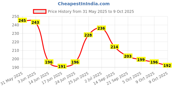 flipkart.com rainshield 9000-1 PETROL Gas Cap Ring-lock Bajaj Pulsar, Pulsar 220 DTS-i, Pulsar 180 DTS-i, Pulsar 150 DTS-i Bike Tank Cover rainshield Price History Graph from 31 May 2025 to 9 Oct 2025
