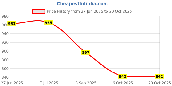flipkart.com ocean mate 9000 mAh 22.5 W Compact Power Bank ocean mate Price History Graph from 27 Jun 2025 to 20 Oct 2025
