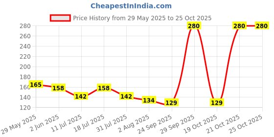 flipkart.com luxor 9000028052 luxor Price History Graph from 29 May 2025 to 24 Oct 2025