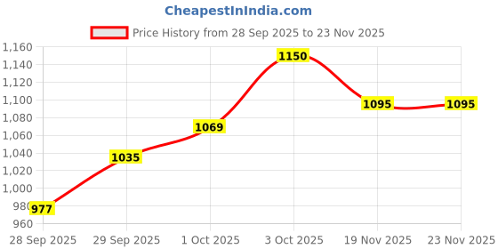 flipkart.com d world 9001` BLUETOOTH USB AUX FM WITH MIC SLOT 160 W AV Control Amplifier d world Price History Graph from 28 Sep 2025 to 22 Nov 2025