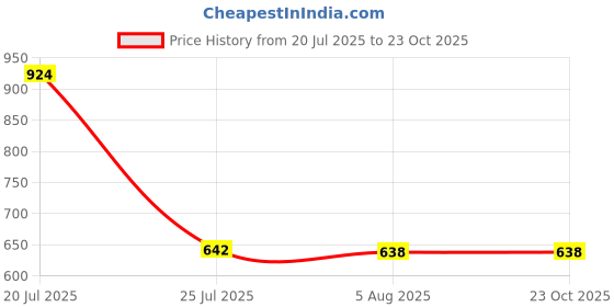 flipkart.com schrodinger 90035 18650 Rechargeable Li-ion 6 pcs 2000mah 3.7V Battery schrodinger Price History Graph from 20 Jul 2025 to 23 Oct 2025
