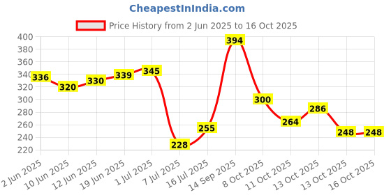 flipkart.com schrodinger 90037 2pcs 2400mah 18650 Rechargeable3.7V Lithium IonBattery schrodinger Price History Graph from 2 Jun 2025 to 16 Oct 2025