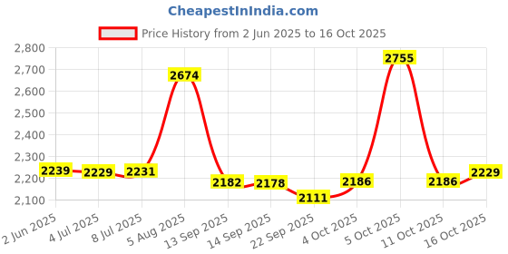 flipkart.com jk super drive 9005066 Electric Planer, 550W, 17000 RPM Corded Planer jk super drive Price History Graph from 2 Jun 2025 to 16 Oct 2025