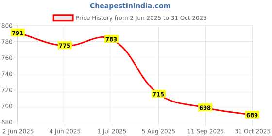 flipkart.com schrodinger 90065 Lithium Ion 18650 Rechargeable6pc/Order 3000mah 3.7V (Not AA or AAA)Battery schrodinger Price History Graph from 2 Jun 2025 to 31 Oct 2025