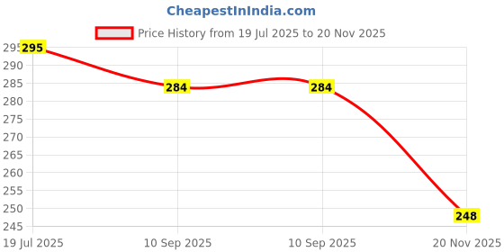 flipkart.com 2fortheroad 90094 Lithium Ion 18650 Rechargeable battery 3.7V 1pc/order 65mm x 18mm dia 2000Mah With Wires Battery 2fortheroad Price History Graph from 19 Jul 2025 to 20 Nov 2025