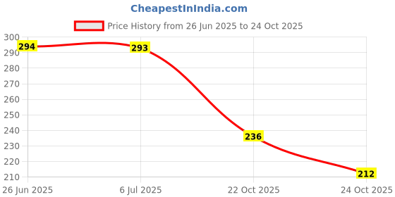 flipkart.com brightify 900gms edible full roasted nakumat clay nakumatt senki bhuni khadi bhutdo Soil brightify Price History Graph from 26 Jun 2025 to 24 Oct 2025