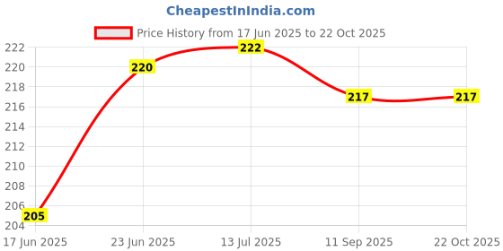 flipkart.com brighty 900gms natural earthy white and red mix thin slate chips billards chalk box brighty Price History Graph from 17 Jun 2025 to 22 Oct 2025