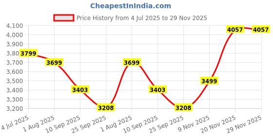 flipkart.com raycraft 900ML Beer Tower Dispenser with Ice Tube Tabletop Beer Dispenser Bottom Loading Water Dispenser raycraft Price History Graph from 4 Jul 2025 to 28 Nov 2025