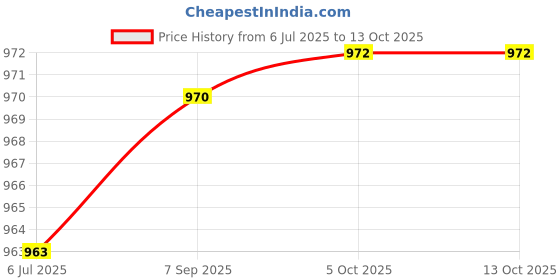 flipkart.com jakmister 900W-60mins Continuous Operation for Cleaning Dust Cleaner Machine Forward Curved Air Blower jakmister Price History Graph from 6 Jul 2025 to 13 Oct 2025