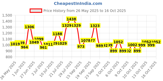 flipkart.com ceat 90/100-10 53j 43,4X9X43.4 Front & Rear Two Wheeler Tyre ceat Price History Graph from 26 May 2025 to 15 Oct 2025