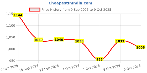 flipkart.com apollo 90/100-10 53J ACTIZIP S1 (TL)-D 90/100-10 Front & Rear Two Wheeler Tyre apollo Price History Graph from 9 Sep 2025 to 9 Oct 2025