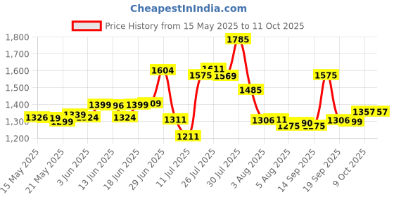 flipkart.com mrf 90/100-10 53J Nylogrip Zapper 90/100r10 Front & Rear Two Wheeler Tyre mrf Price History Graph from 15 May 2025 to 10 Oct 2025